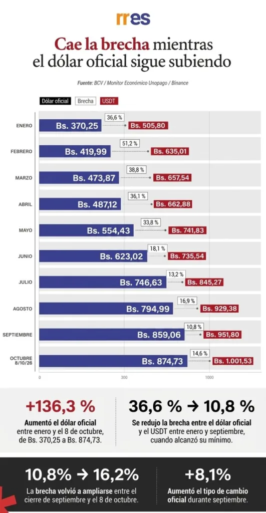 Menor brecha no detiene la presión cambiaria sobre el dólar