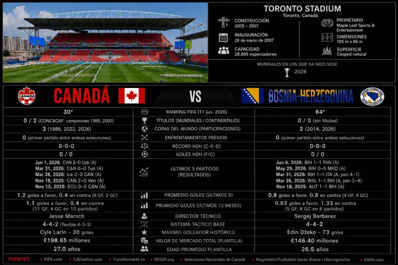 Canadá y Bosnia-Herzegovina chocan por primera vez en el arranque del grupo B