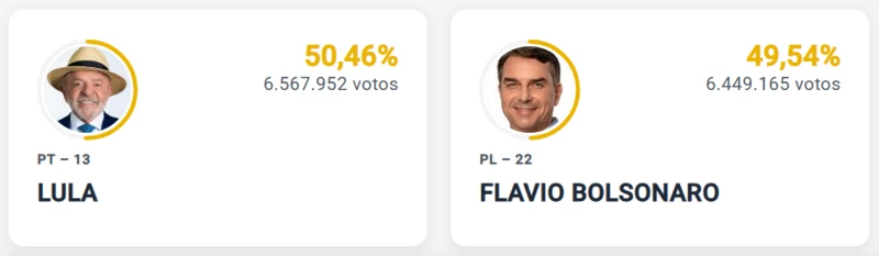Flávio Bolsonaro supera a Lula con 15,38% escrutado