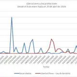 Foro Penal reportó 389 presos políticos en Venezuela y más de 11.000 con restricciones