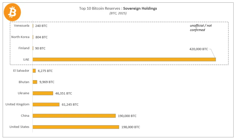 Archivo:Top 10 Bitcoin Reserves - Sovereign Holdings.png
