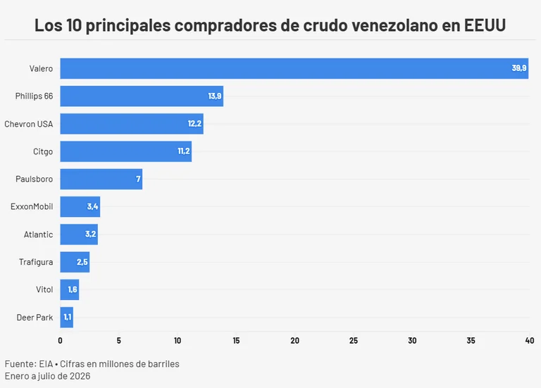 Citgo encabeza la nueva ola de importadores de petróleo en Estados