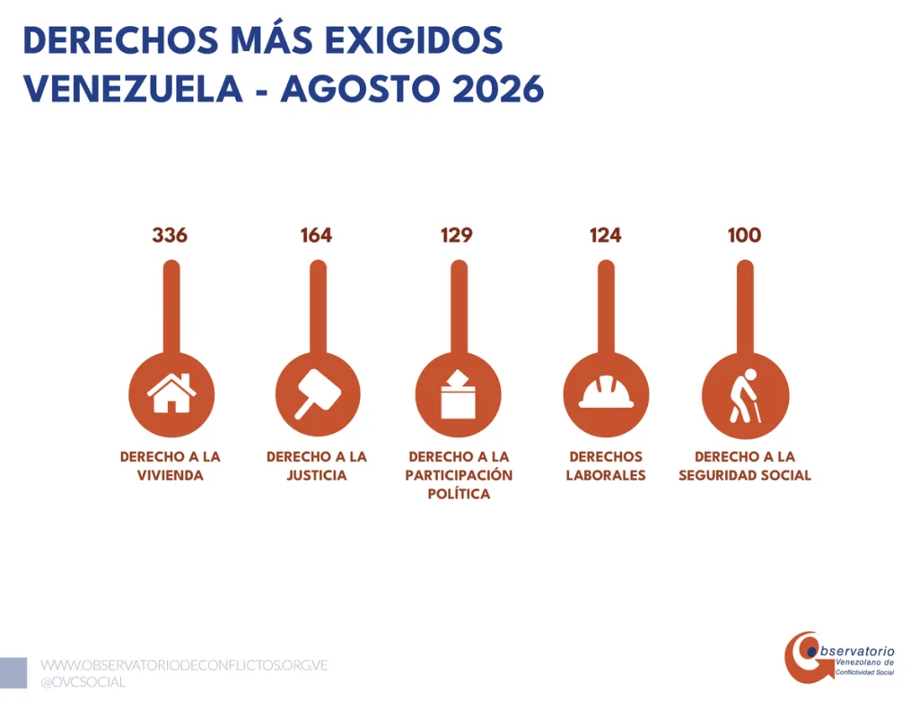 OVCS reporta 1.101 protestas en septiembre, cinco veces más