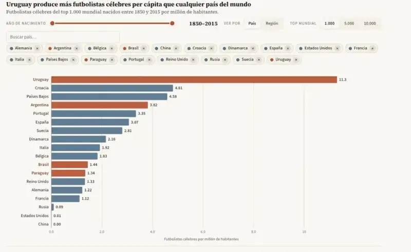 Uruguay lidera mundialmente la producción per cápita de futbolistas