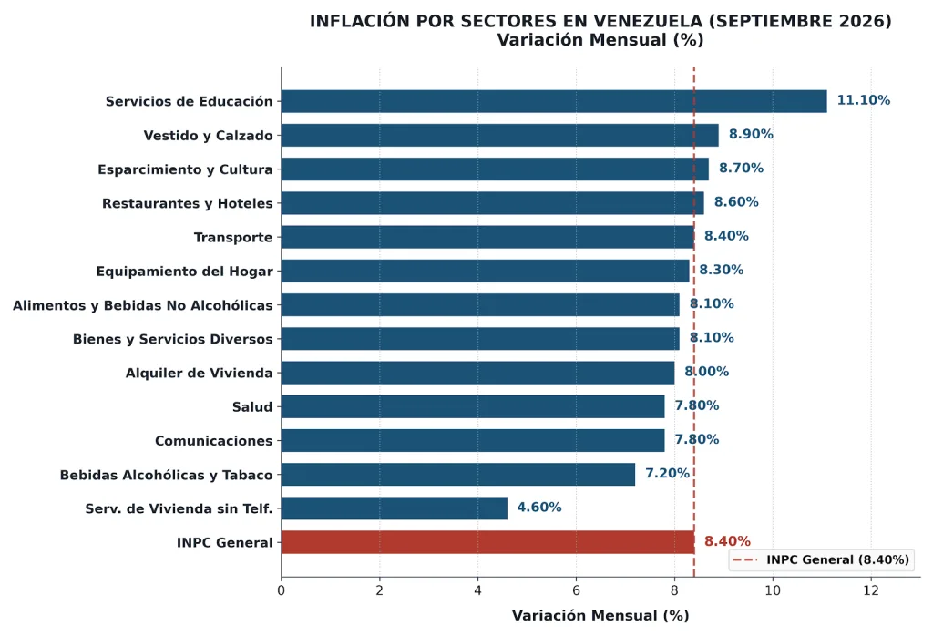 La inflación cerró septiembre con alza de 8,4% y 465,58% anual