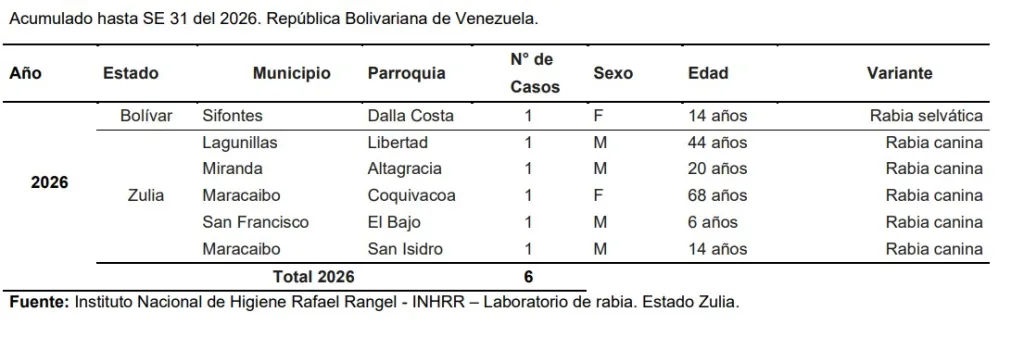 Seis casos de rabia humana detectados en Venezuela en 2026
