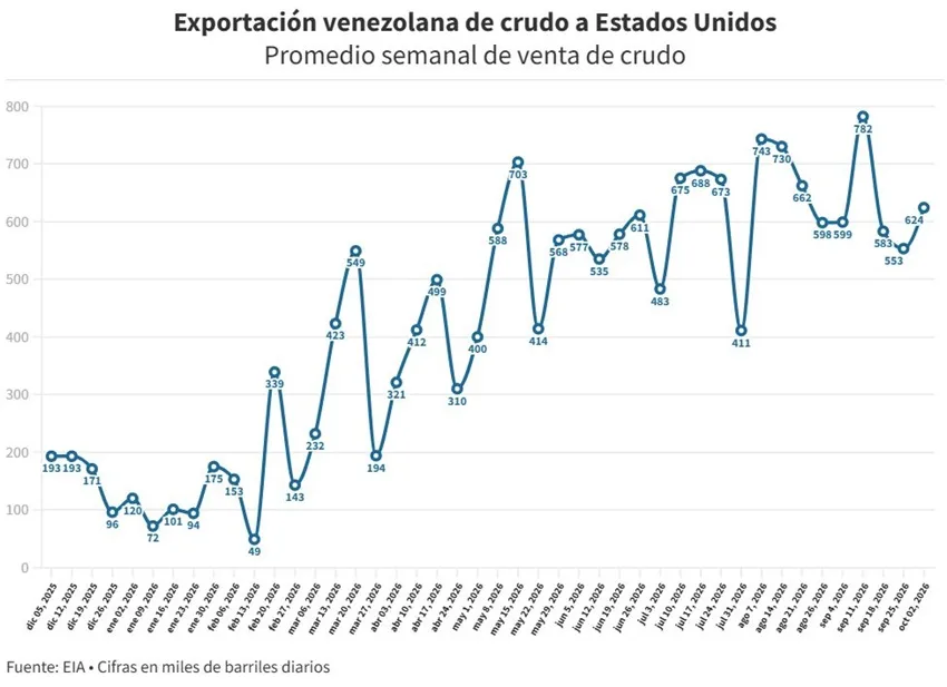 Venezuela eleva envíos de crudo a EEUU y suma 24 semanas
