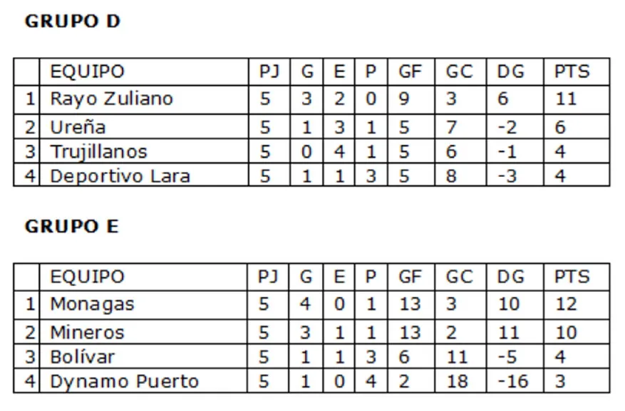 Caracas, Rayo Zuliano y Mineros sellan pase en Copa Venezuela