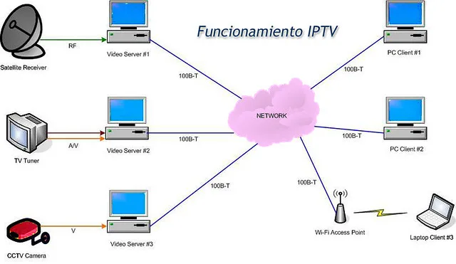 IPTV: medios y formatos