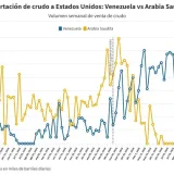 Venezuela eleva envíos de crudo a EEUU y suma 24 semanas