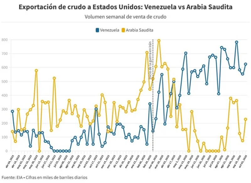 Venezuela eleva envíos de crudo a EEUU y suma 24 semanas