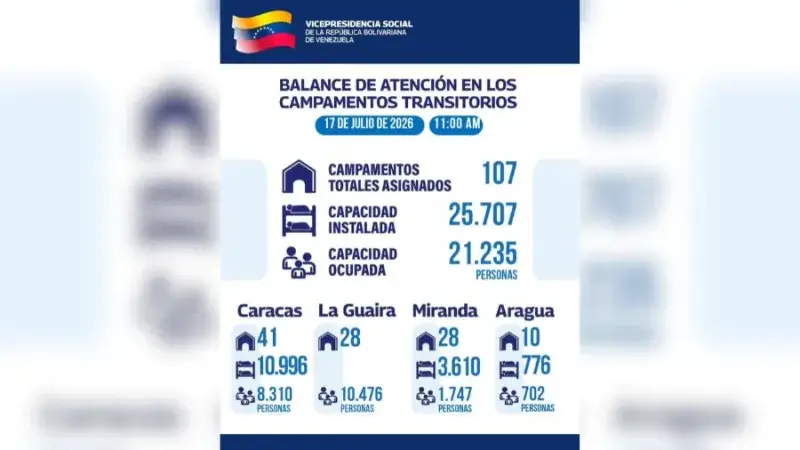 21.235 personas reciben atención en campamentos transitorios