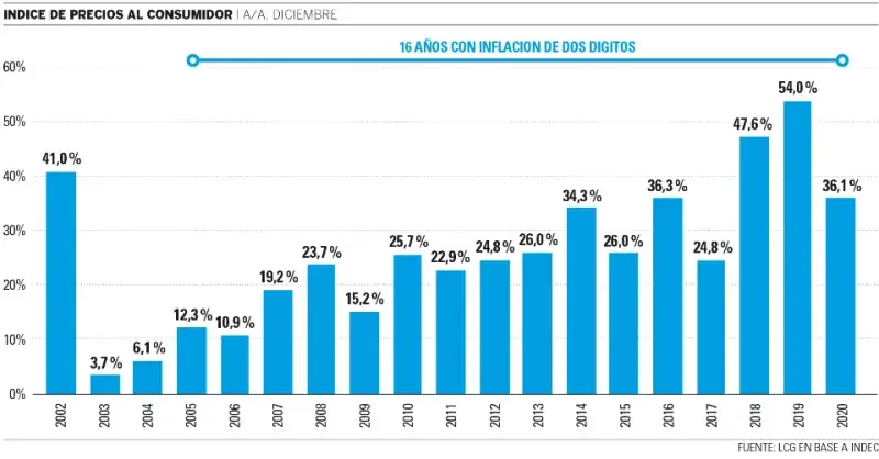 Inflación bajada en Argentina: ¿qué bonos y carry trade convienen?