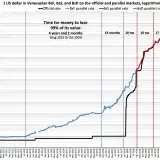 Dólar oficial del BCV supera los 600 bolívares y se ubica en 602,33