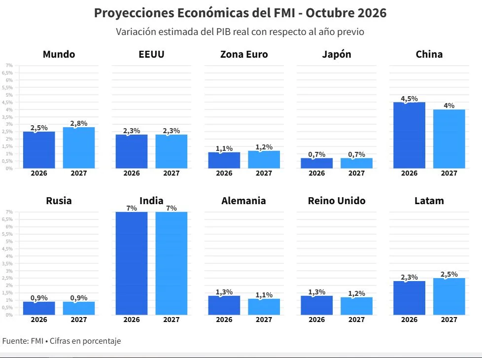 FMI eleva a 5% y 7% el PIB de Venezuela para 2026-2027