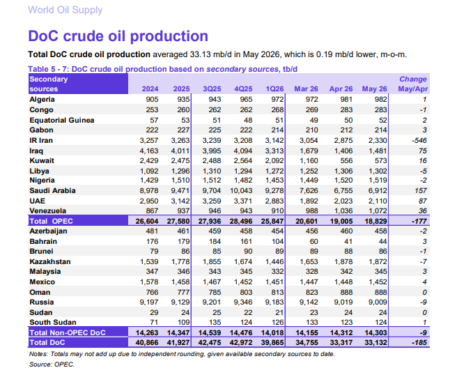 Venezuela registró un alza de 3,78 % en su producción petrolera de mayo