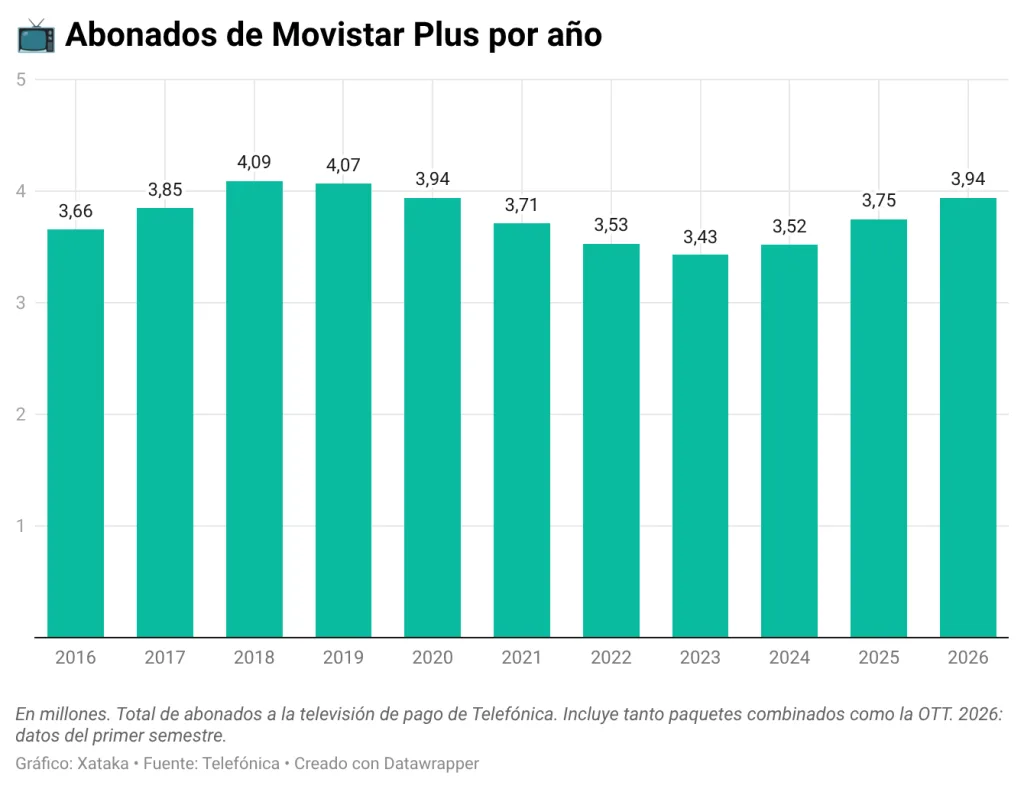 Telefónica reestructura Movistar Plus para blindar clientes