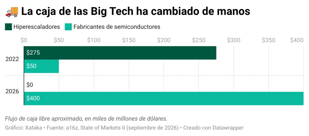 La IA vacía la caja de las tecnológicas y engorda a NVIDIA