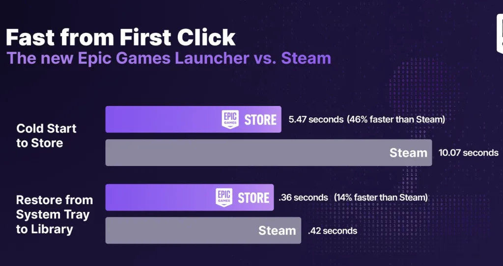 Epic Games recurre a la inteligencia artificial para su tienda