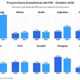 FMI eleva a 5% y 7% el PIB de Venezuela para 2026-2027