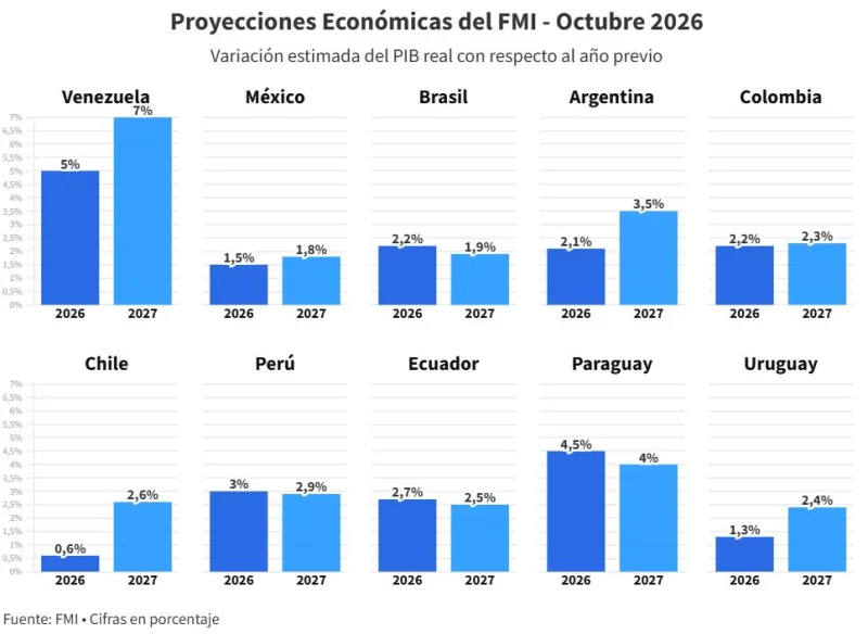 FMI eleva a 5% y 7% el PIB de Venezuela para 2026-2027