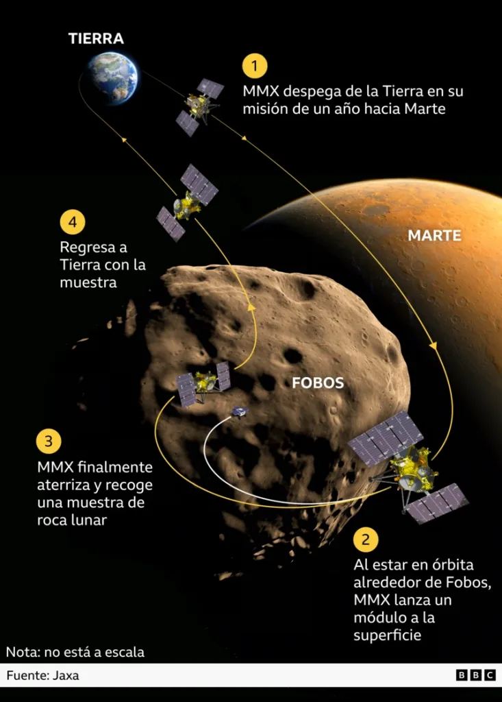 Japón lanza misión MMX para traer muestras de la luna Fobos