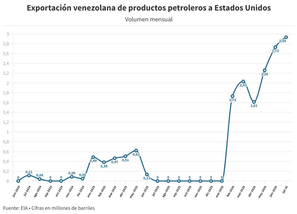 Citgo encabeza el resurgir de compradores de crudo venezolano