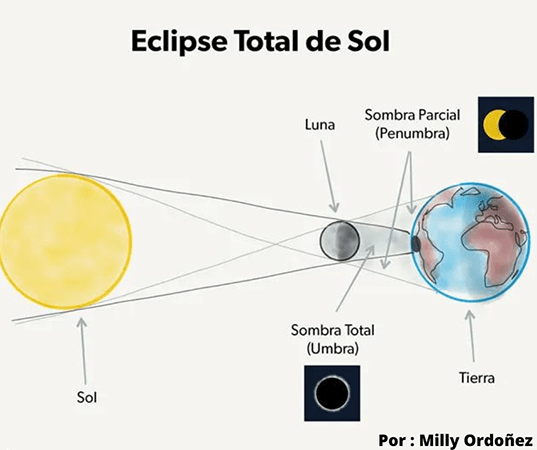 
				Eclipse solar del 20 de abril de 2023: será en Aries y así afectará a los signos del zodiaco.			
