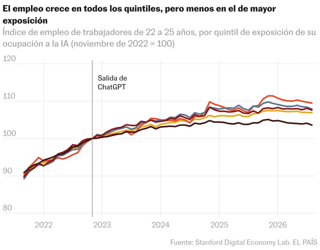 La IA aún no dispara el temido desplome laboral