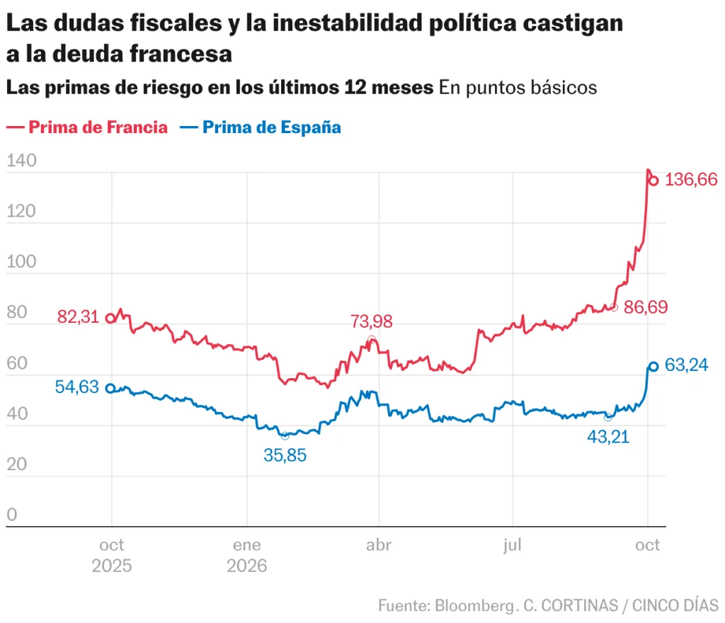 La deuda de Francia preocupa más que el adelanto electoral en España