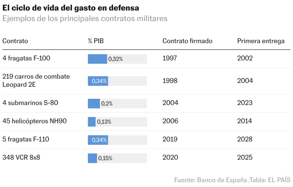 El gasto en defensa impacta menos que la inversión pública