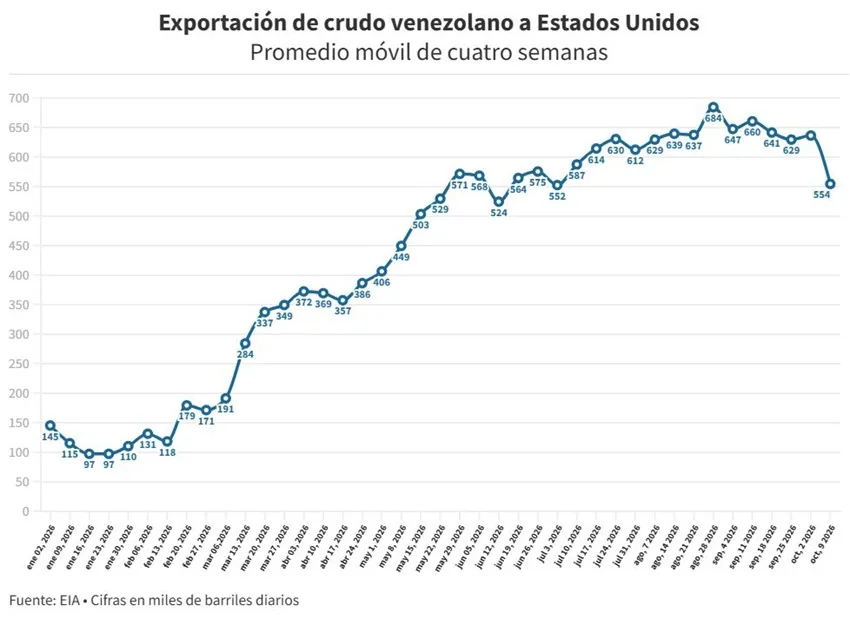 Exportaciones petroleras a EE. UU. caen 27% en la última semana