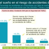 File:Dormir poco incrementa el riesgo de accidente de trafico.jpg