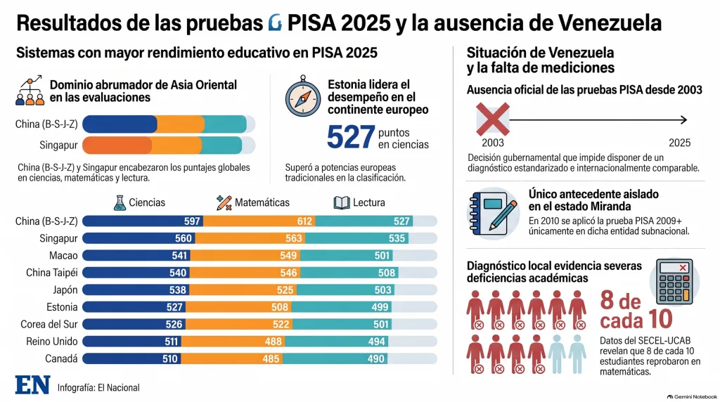 La crisis educativa en Venezuela y su impacto en el razonamiento