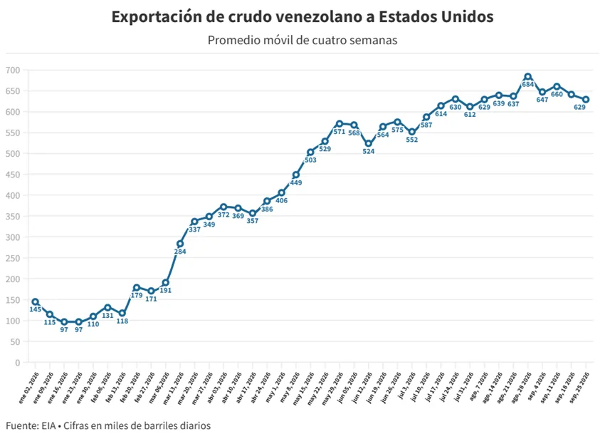 Exportaciones de petróleo a EEUU caen 5% en una semana