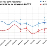 File:Encuestas para elecciones parlamentarias de Venezuela de 2015.png