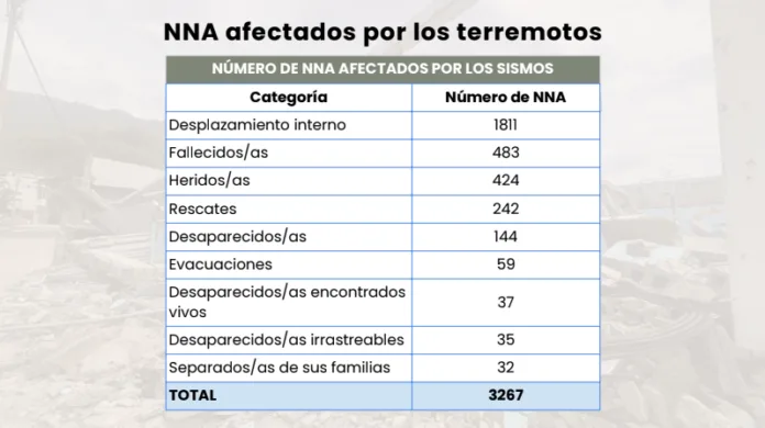 Cecodap alerta por opacidad sobre niñez tras sismos