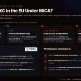 MEXC admite falta de licencia MiCA y cierra en Países Bajos