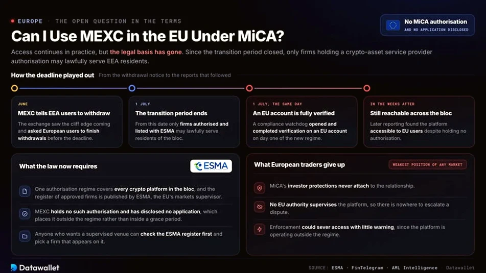 MEXC admite falta de licencia MiCA y cierra en Países Bajos