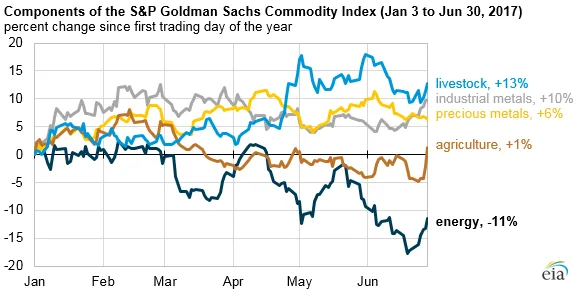 Archivo: Componentes del Índice de Materias Primas S&P Goldman Sachs (del 3 de enero al 30 de junio de 2017) (35606066572).png