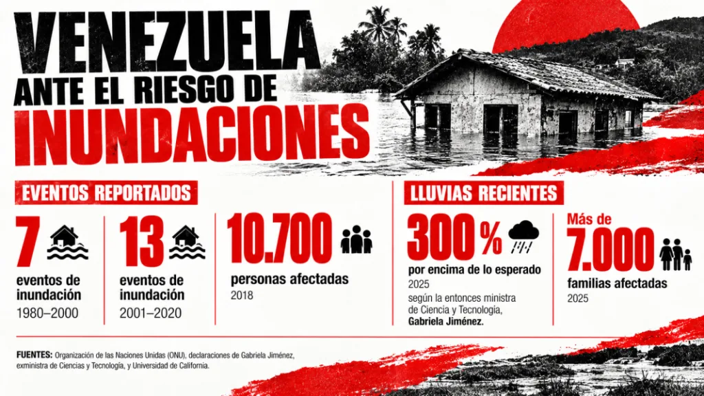 Venezuela enfrenta más riesgo de inundaciones y pocos datos locales
