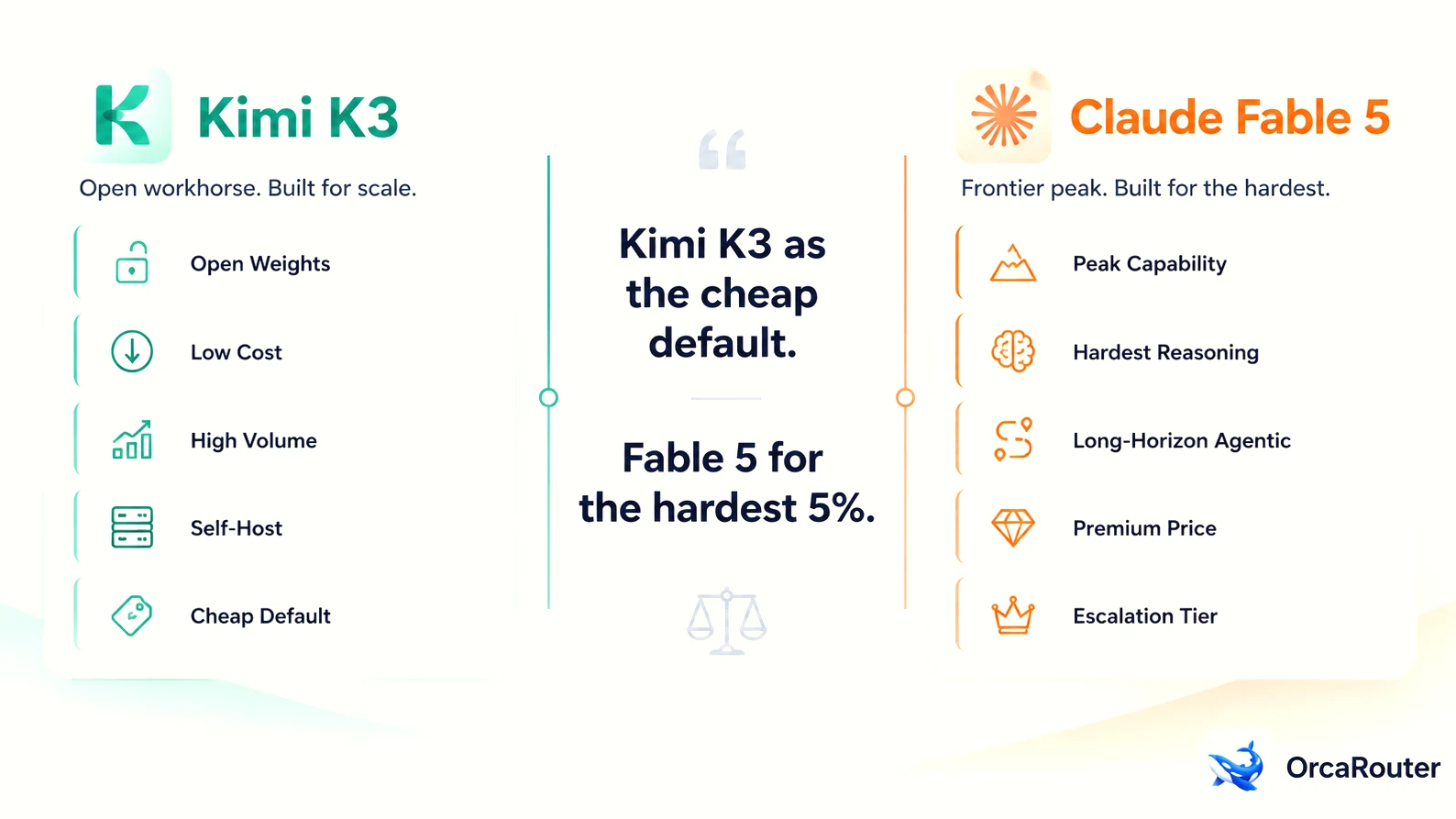 Claude Fable 5 y Kimi K3: la brecha operativa de la IA