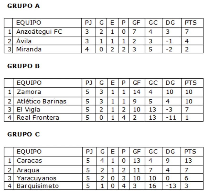 Caracas, Rayo Zuliano y Mineros sellan pase en Copa Venezuela