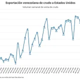 Exportaciones de petróleo a EEUU caen 5% en una semana