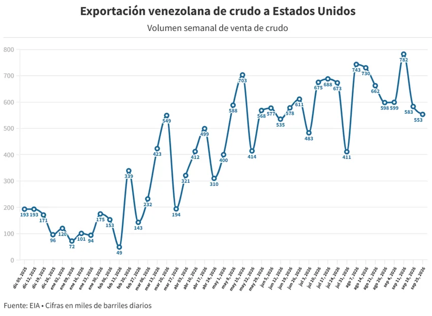 Exportaciones de petróleo a EEUU caen 5% en una semana