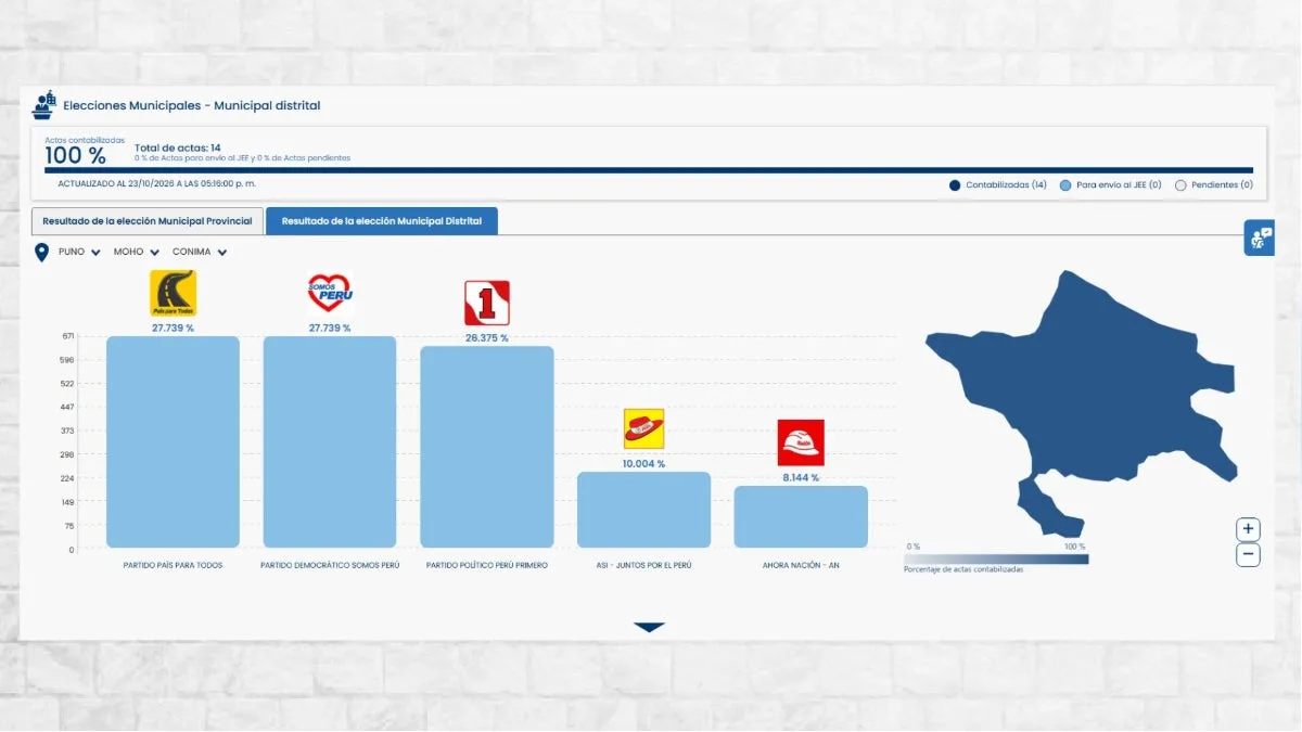 Empates, nulidades y herencias políticas tensan las ERM 2026