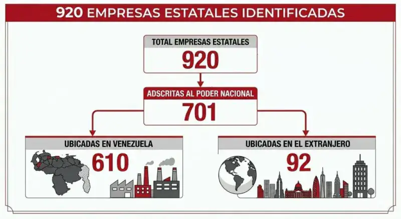 Venezuela mantiene 920 empresas estatales y cambia el mapa ministerial
