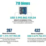 Al menos 719 bienes vinculados a redes corruptas de Venezuela han sido identificados