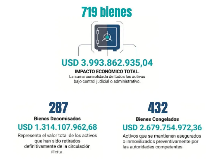 Al menos 719 bienes vinculados a redes corruptas de Venezuela han sido identificados