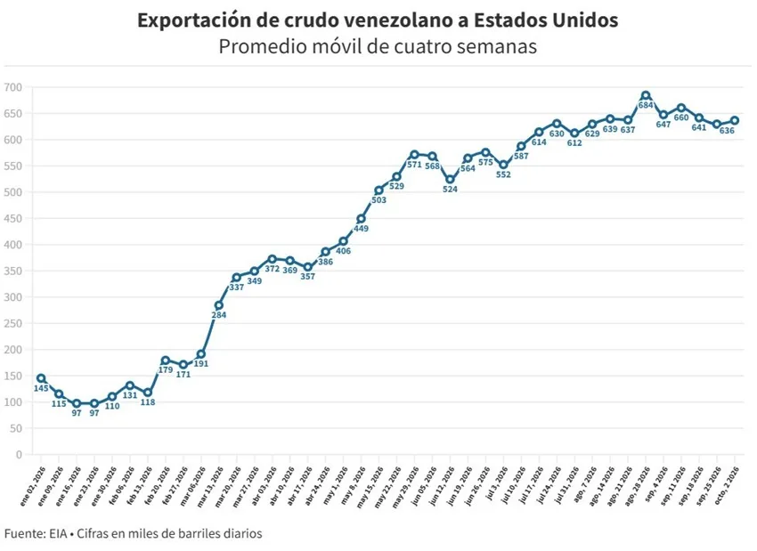 Venezuela eleva envíos de crudo a EEUU y suma 24 semanas